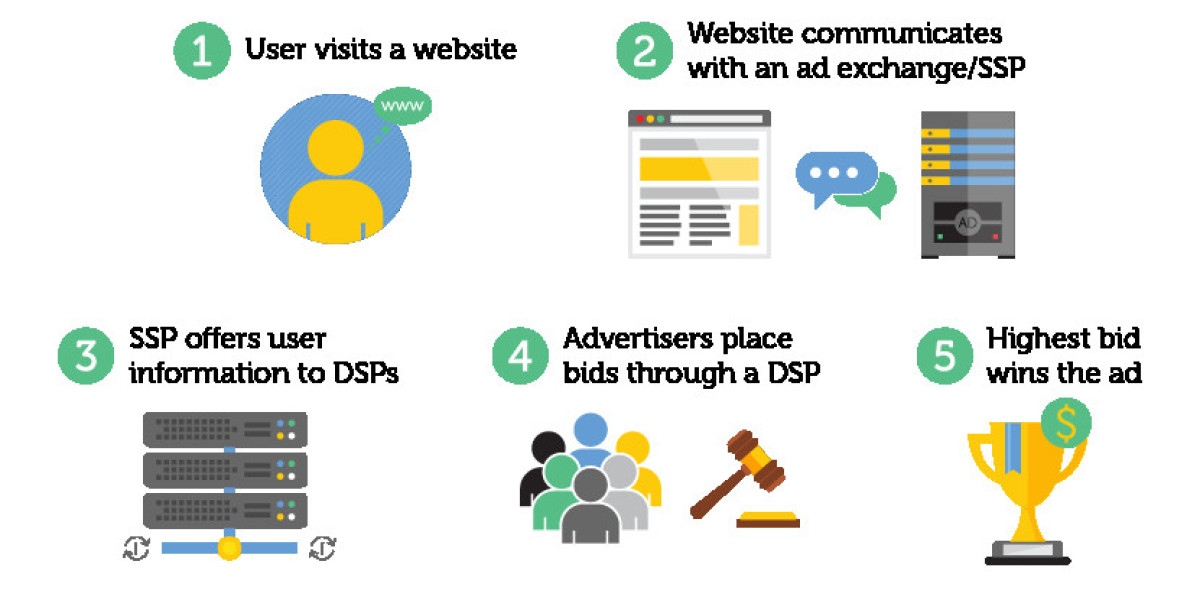 Programmatic Display Advertising Market Size, Share & Growth [2032]